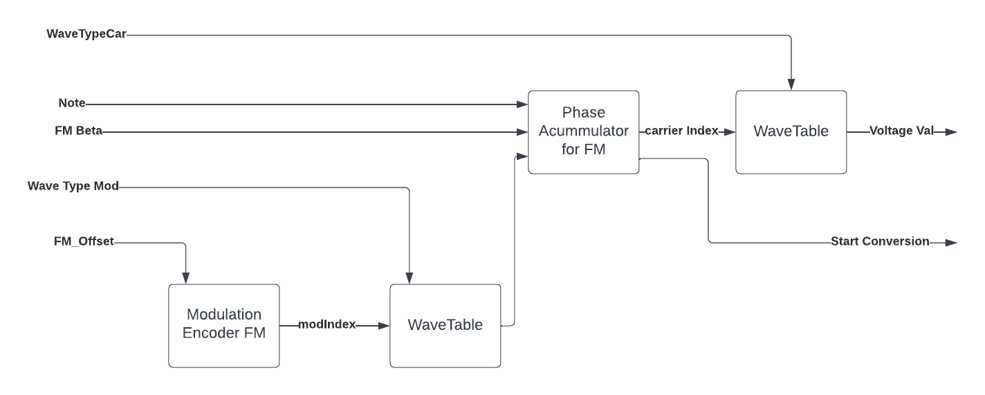 wave gen block diagram