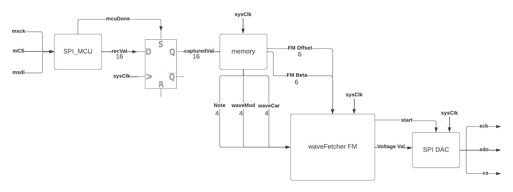 fpga block diagram