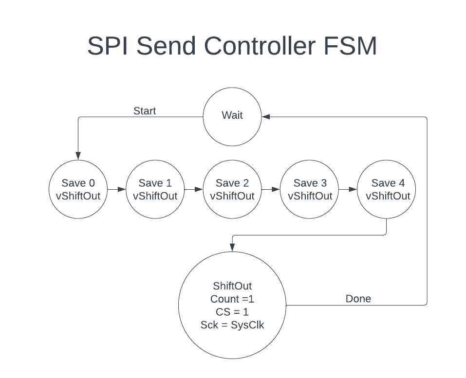 SPI send FSM